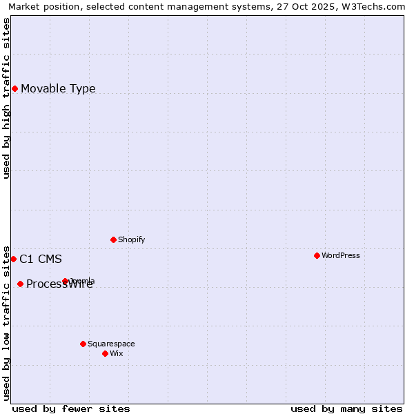 Market position of ProcessWire vs. Movable Type vs. C1 CMS