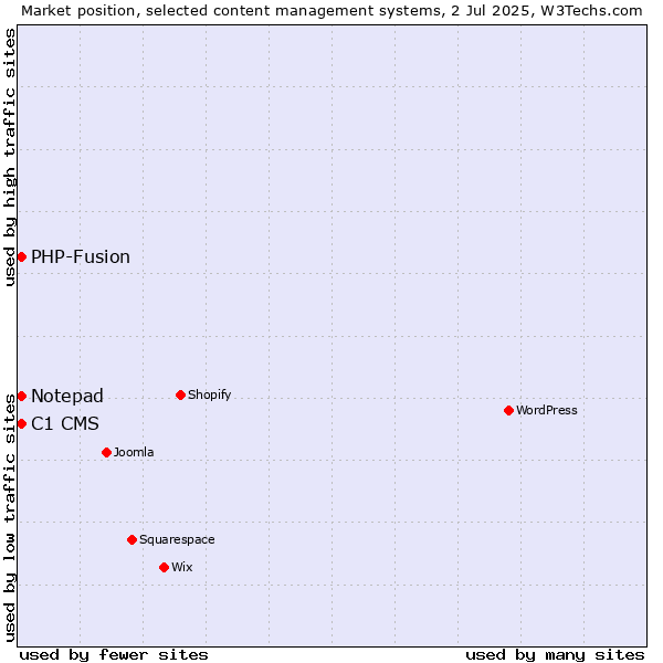 Market position of C1 CMS vs. Notepad vs. PHP-Fusion
