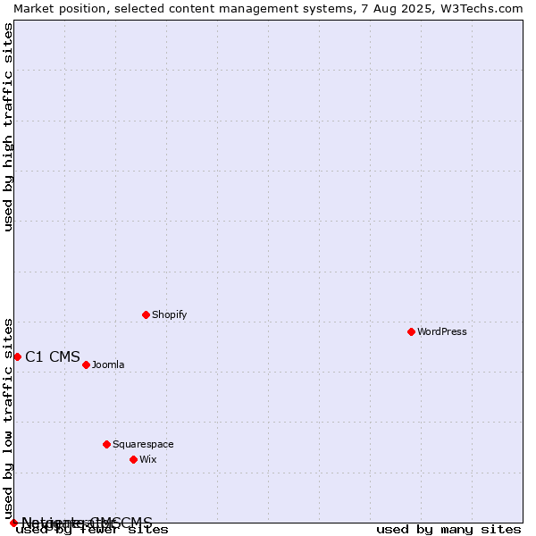 Market position of C1 CMS vs. Navigate CMS vs. Netgenerator CMS