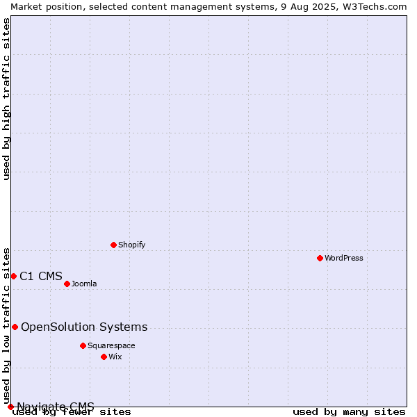 Market position of OpenSolution Systems vs. C1 CMS vs. Navigate CMS
