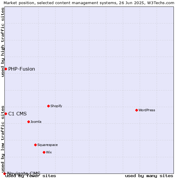 Market position of C1 CMS vs. PHP-Fusion vs. Navigate CMS
