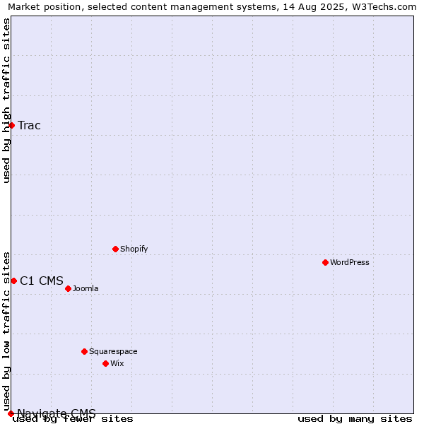 Market position of C1 CMS vs. Trac vs. Navigate CMS