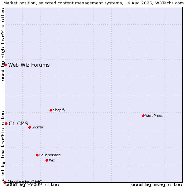 Market position of C1 CMS vs. Web Wiz Forums vs. Navigate CMS