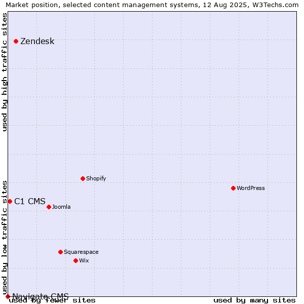 Market position of Zendesk vs. C1 CMS vs. Navigate CMS