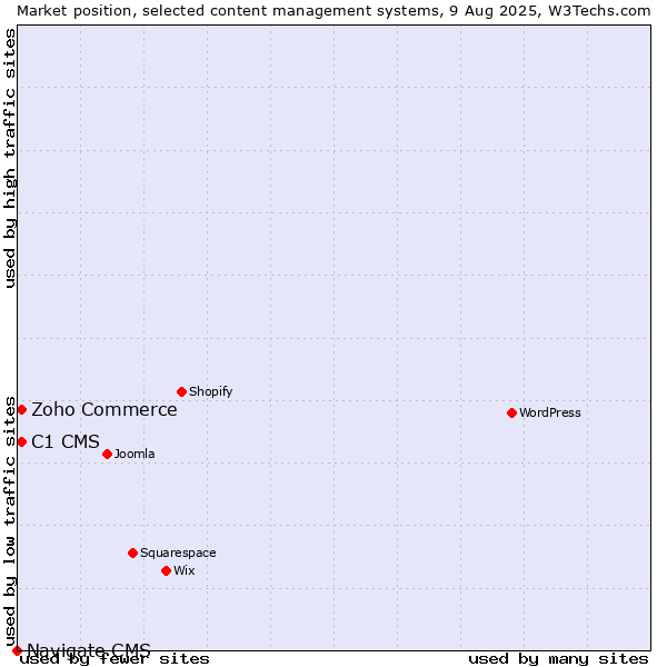 Market position of Zoho Commerce vs. C1 CMS vs. Navigate CMS