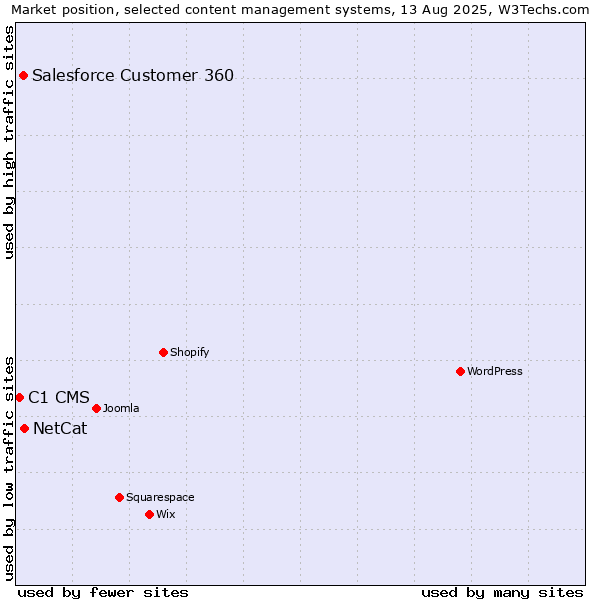Market position of NetCat vs. Salesforce Customer 360 vs. C1 CMS
