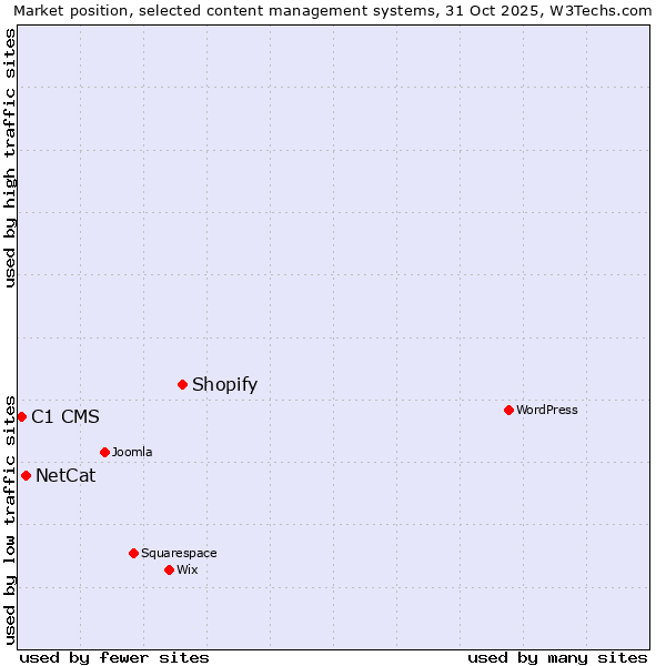 Market position of Shopify vs. NetCat vs. C1 CMS