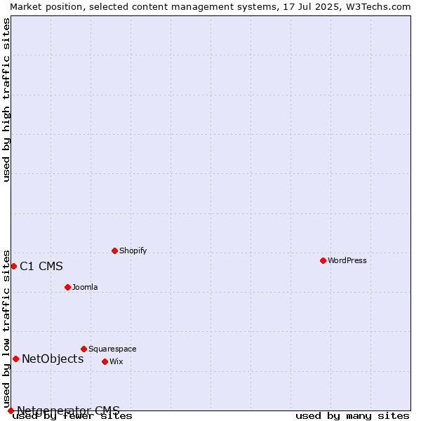 Market position of NetObjects vs. C1 CMS vs. Netgenerator CMS