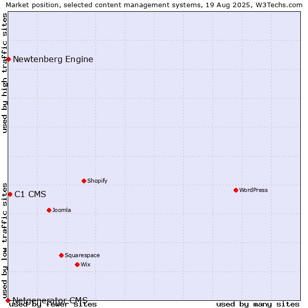 Market position of C1 CMS vs. Newtenberg Engine vs. Netgenerator CMS