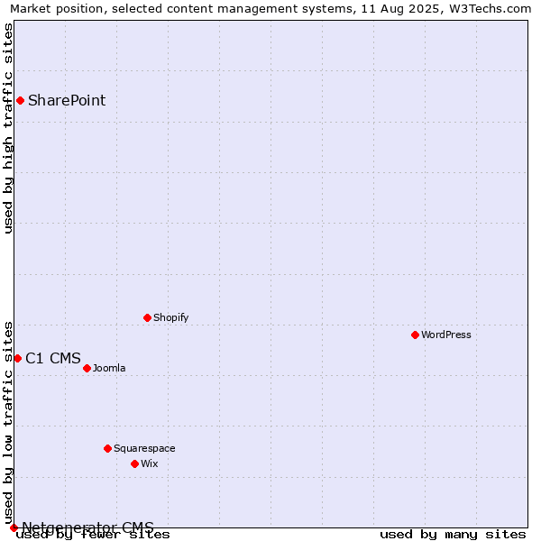 Market position of SharePoint vs. C1 CMS vs. Netgenerator CMS