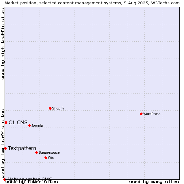 Market position of C1 CMS vs. Textpattern vs. Netgenerator CMS