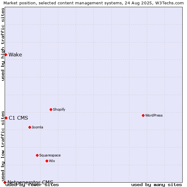 Market position of C1 CMS vs. Wake vs. Netgenerator CMS