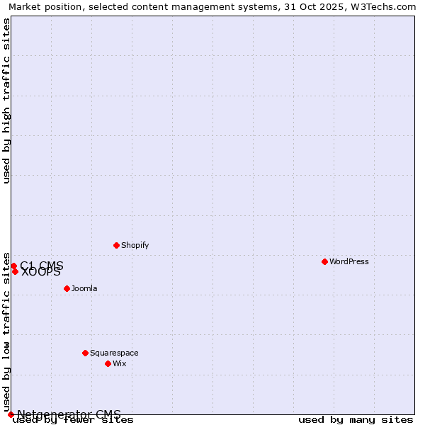 Market position of XOOPS vs. C1 CMS vs. Netgenerator CMS