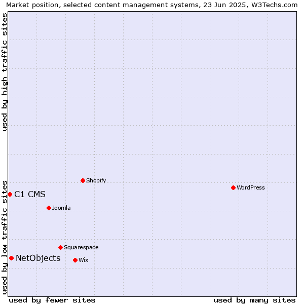 Market position of NetObjects vs. C1 CMS