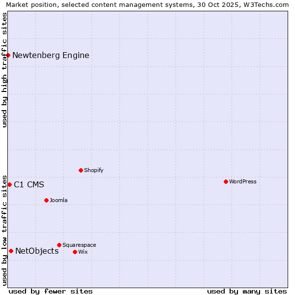 Market position of NetObjects vs. C1 CMS vs. Newtenberg Engine
