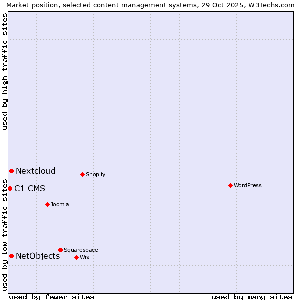 Market position of Nextcloud vs. NetObjects vs. C1 CMS