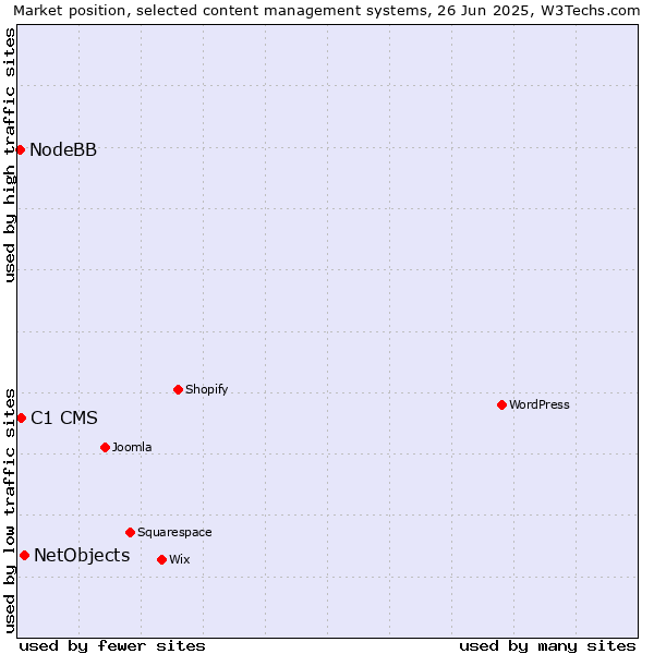 Market position of NetObjects vs. C1 CMS vs. NodeBB