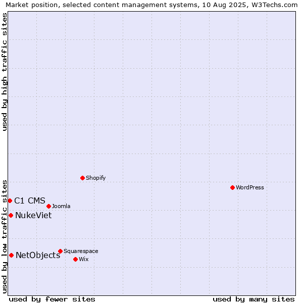 Market position of NetObjects vs. NukeViet vs. C1 CMS