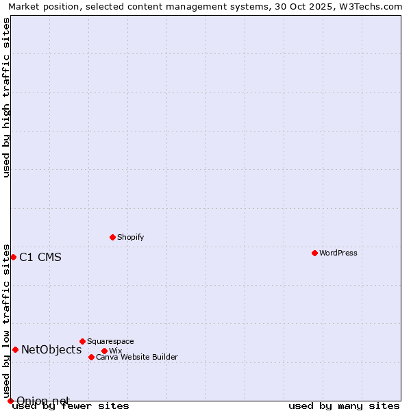 Market position of NetObjects vs. C1 CMS vs. Onion.net