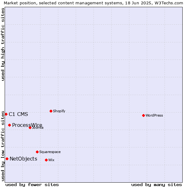 Market position of ProcessWire vs. NetObjects vs. C1 CMS