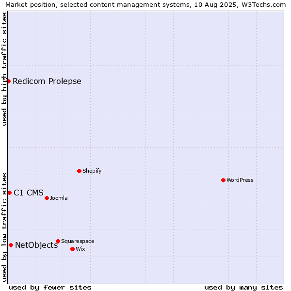 Market position of NetObjects vs. C1 CMS vs. Redicom Prolepse
