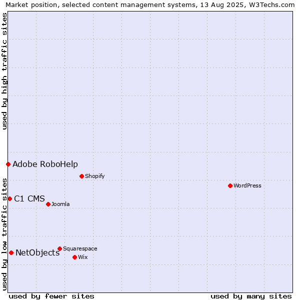 Market position of NetObjects vs. C1 CMS vs. Adobe RoboHelp
