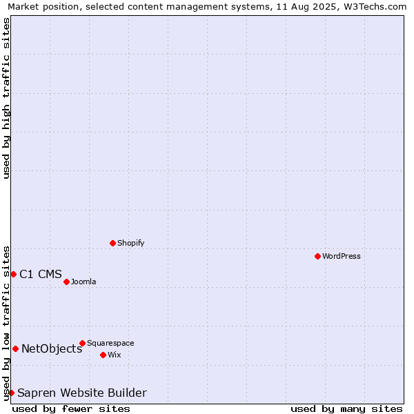 Market position of NetObjects vs. C1 CMS vs. Sapren Website Builder