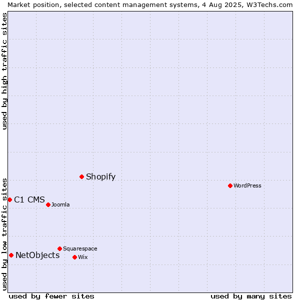 Market position of Shopify vs. NetObjects vs. C1 CMS