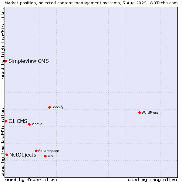 Market position of NetObjects vs. C1 CMS vs. Simpleview CMS