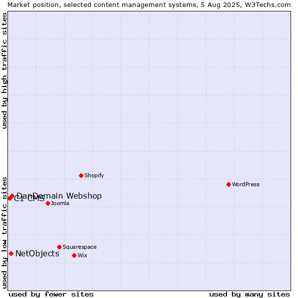 Market position of DanDomain Webshop vs. NetObjects vs. C1 CMS