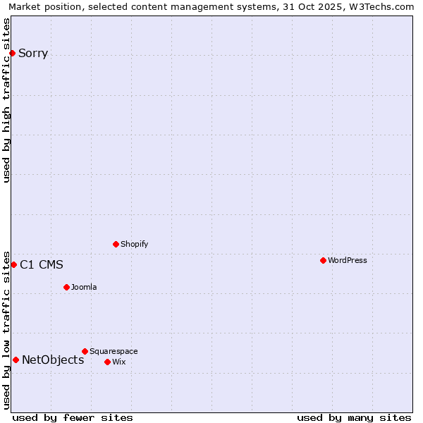 Market position of NetObjects vs. C1 CMS vs. Sorry