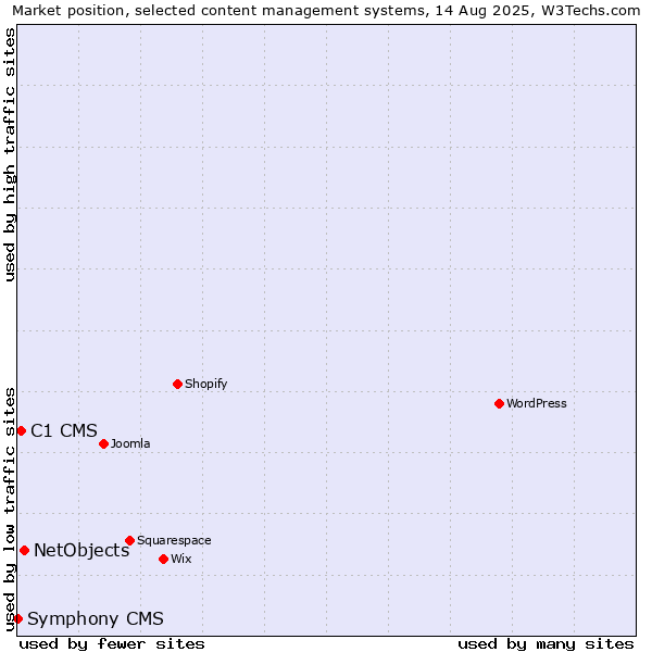 Market position of NetObjects vs. C1 CMS vs. Symphony CMS