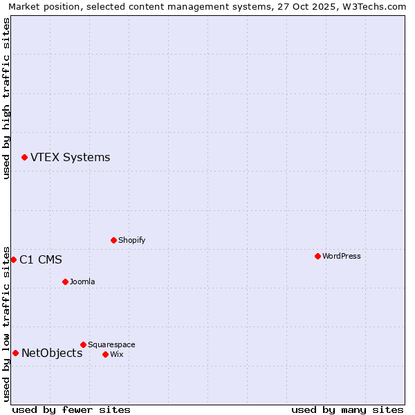Market position of VTEX Systems vs. NetObjects vs. C1 CMS