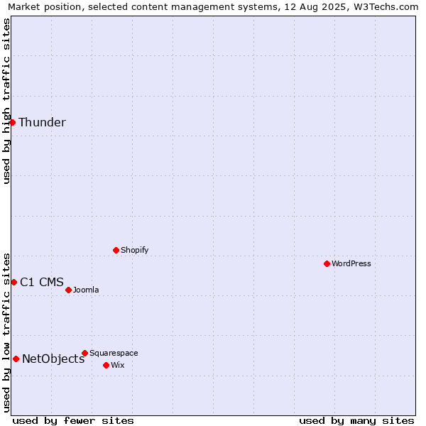 Market position of NetObjects vs. C1 CMS vs. Thunder