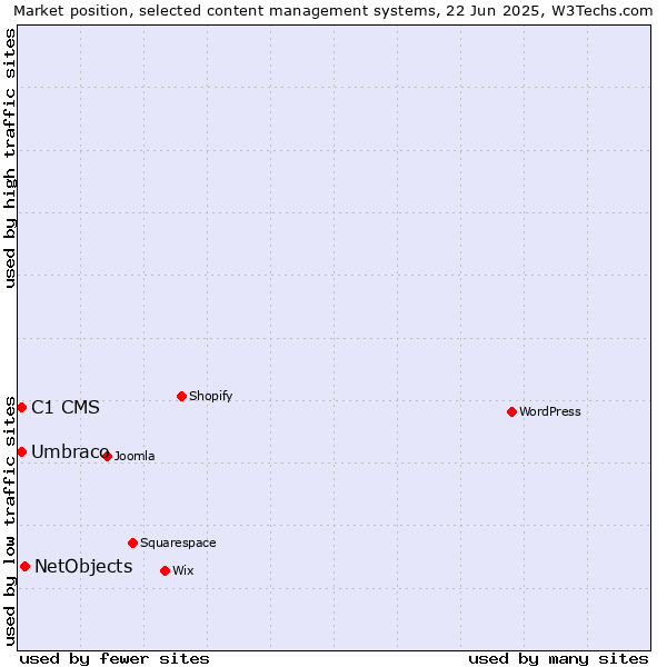 Market position of NetObjects vs. Umbraco vs. C1 CMS