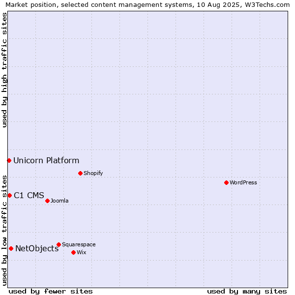 Market position of NetObjects vs. C1 CMS vs. Unicorn Platform