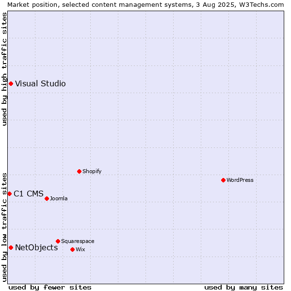 Market position of Visual Studio vs. NetObjects vs. C1 CMS