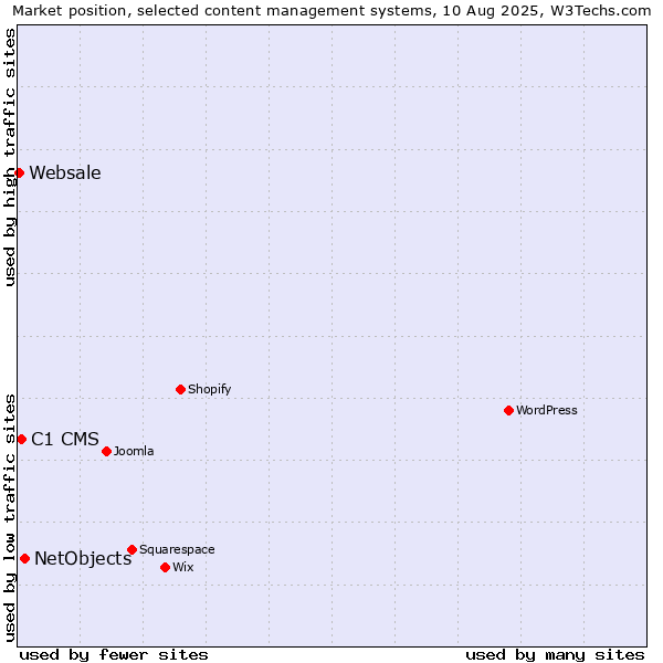 Market position of NetObjects vs. C1 CMS vs. Websale