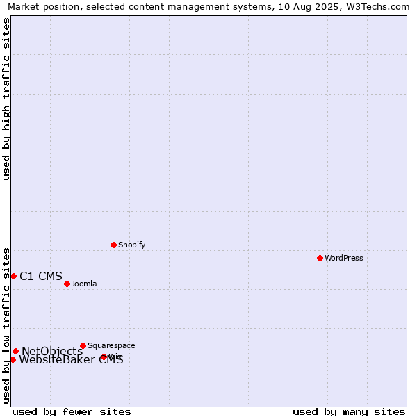 Market position of NetObjects vs. C1 CMS vs. WebsiteBaker CMS
