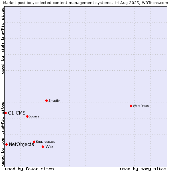 Market position of Wix vs. NetObjects vs. C1 CMS