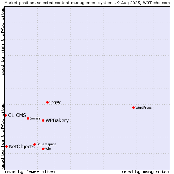 Market position of WPBakery vs. NetObjects vs. C1 CMS