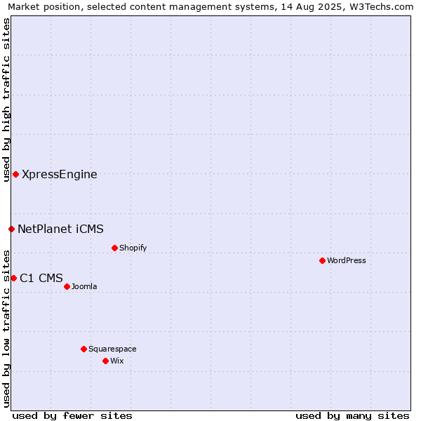 Market position of XpressEngine vs. C1 CMS vs. NetPlanet iCMS