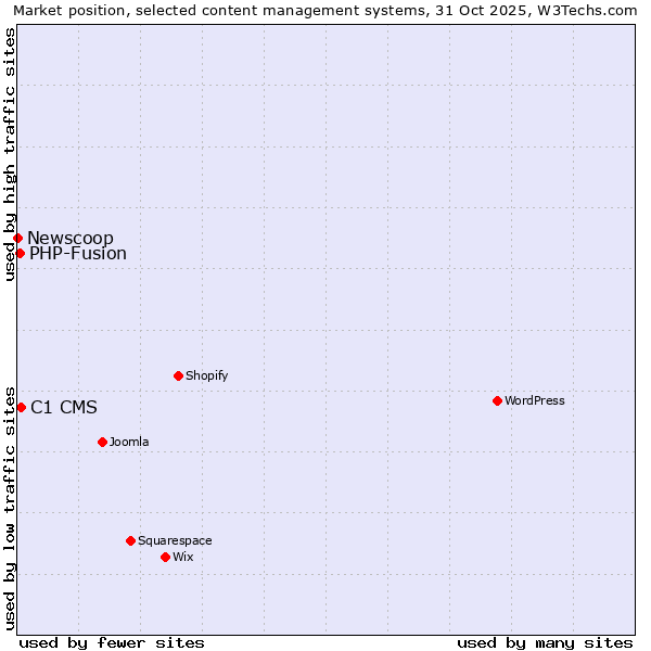 Market position of C1 CMS vs. PHP-Fusion vs. Newscoop