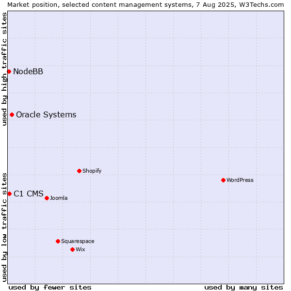 Market position of Oracle Systems vs. C1 CMS vs. NodeBB