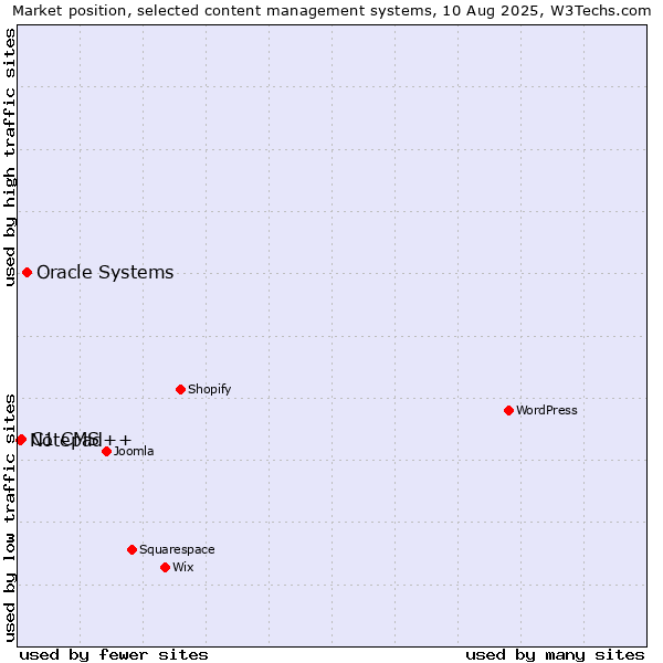 Market position of Oracle Systems vs. C1 CMS vs. Notepad++