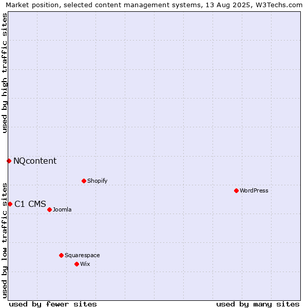 Market position of C1 CMS vs. NQcontent