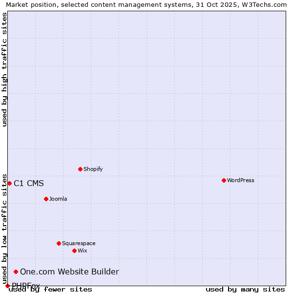 Market position of One.com Website Builder vs. C1 CMS vs. PHPFox