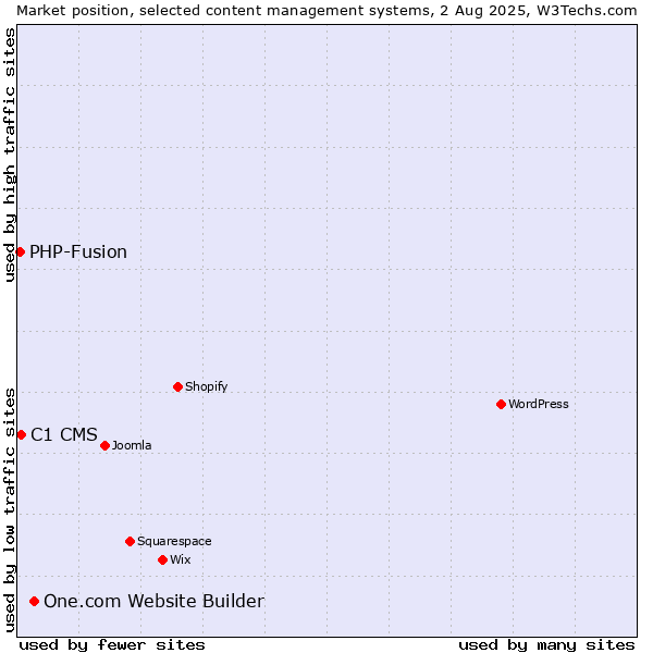 Market position of One.com Website Builder vs. C1 CMS vs. PHP-Fusion