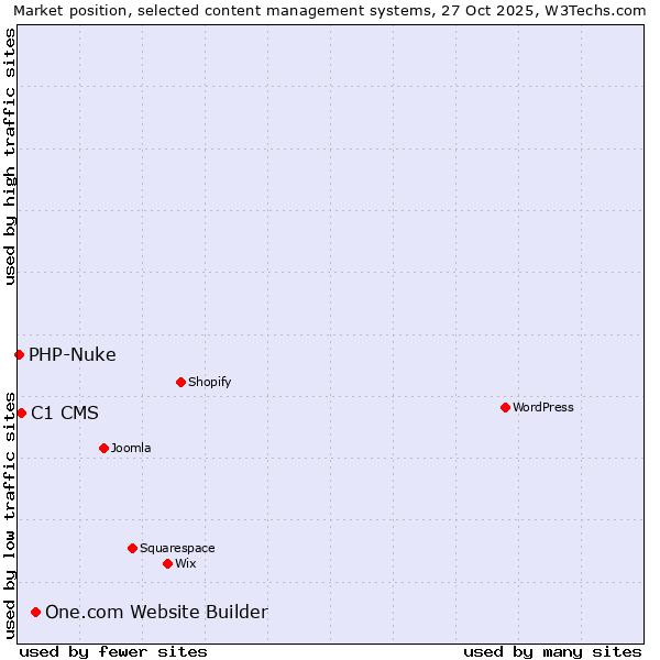 Market position of One.com Website Builder vs. C1 CMS vs. PHP-Nuke