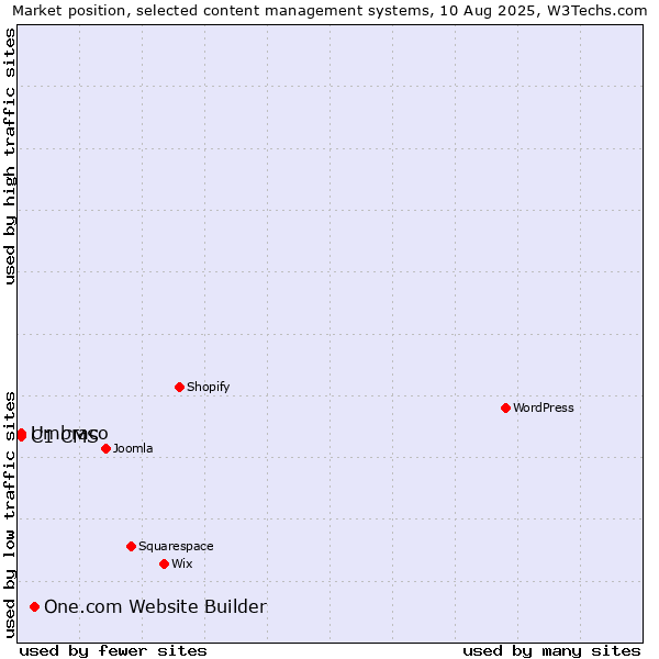 Market position of One.com Website Builder vs. Umbraco vs. C1 CMS